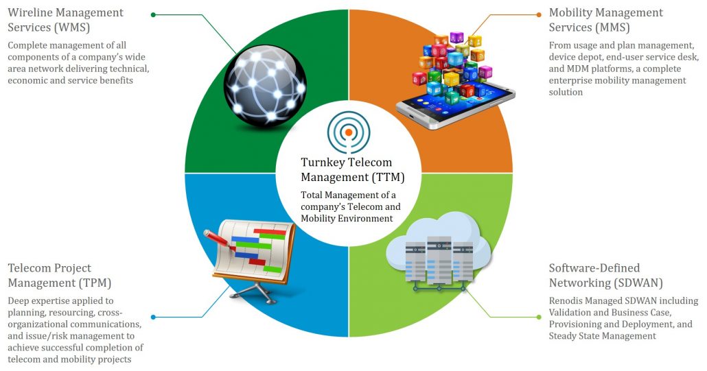 Turnkey Telecom Management (TTM) - Renodis